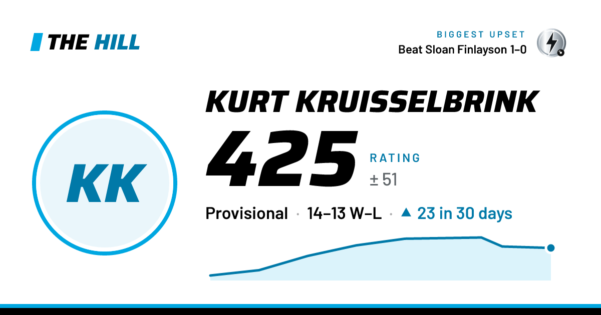 The share card: Kurt Kruisselbrink: 427 rating on The Hill