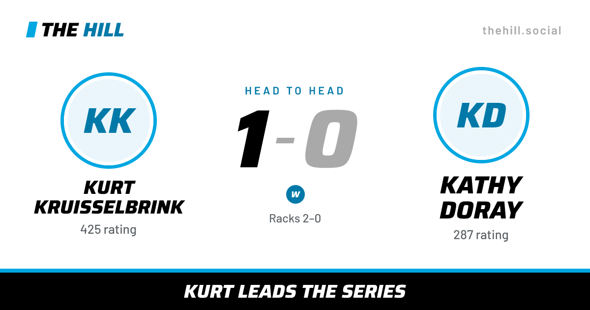 The share card: Kurt Kruisselbrink vs Kathy Doray, 1–0 head to head on The Hill