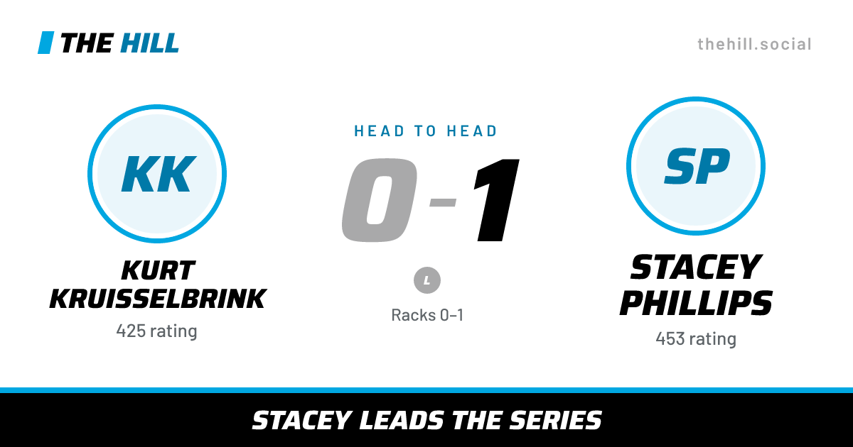 The share card: Kurt Kruisselbrink vs Stacey Phillips, 0–1 head to head on The Hill