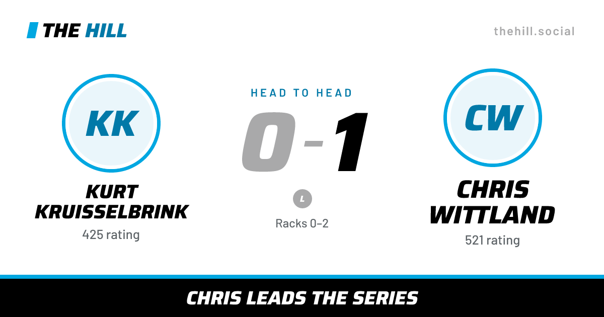The share card: Kurt Kruisselbrink vs Chris Wittland, 0–1 head to head on The Hill