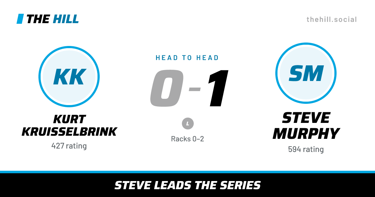 The share card: Kurt Kruisselbrink vs Steve Murphy, 0–1 head to head on The Hill