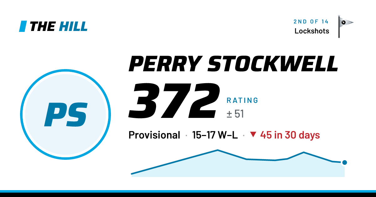 The share card: Perry Stockwell: 374 rating on The Hill
