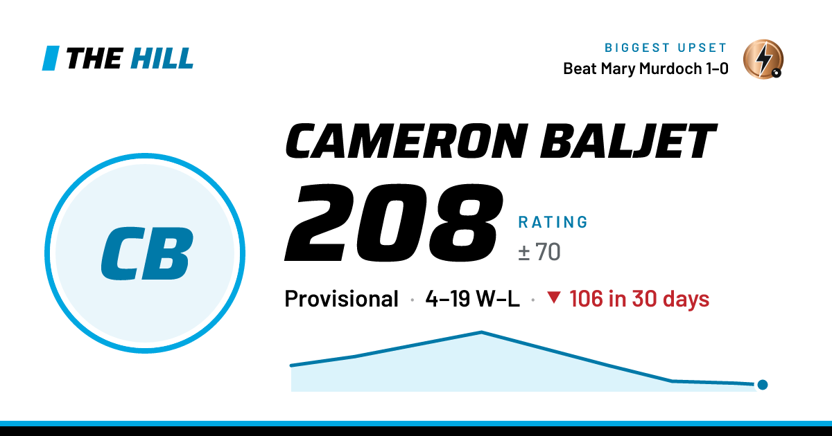 The share card: Cameron Baljet: 209 rating on The Hill