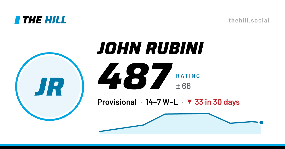 The share card: John Rubini: 488 rating on The Hill