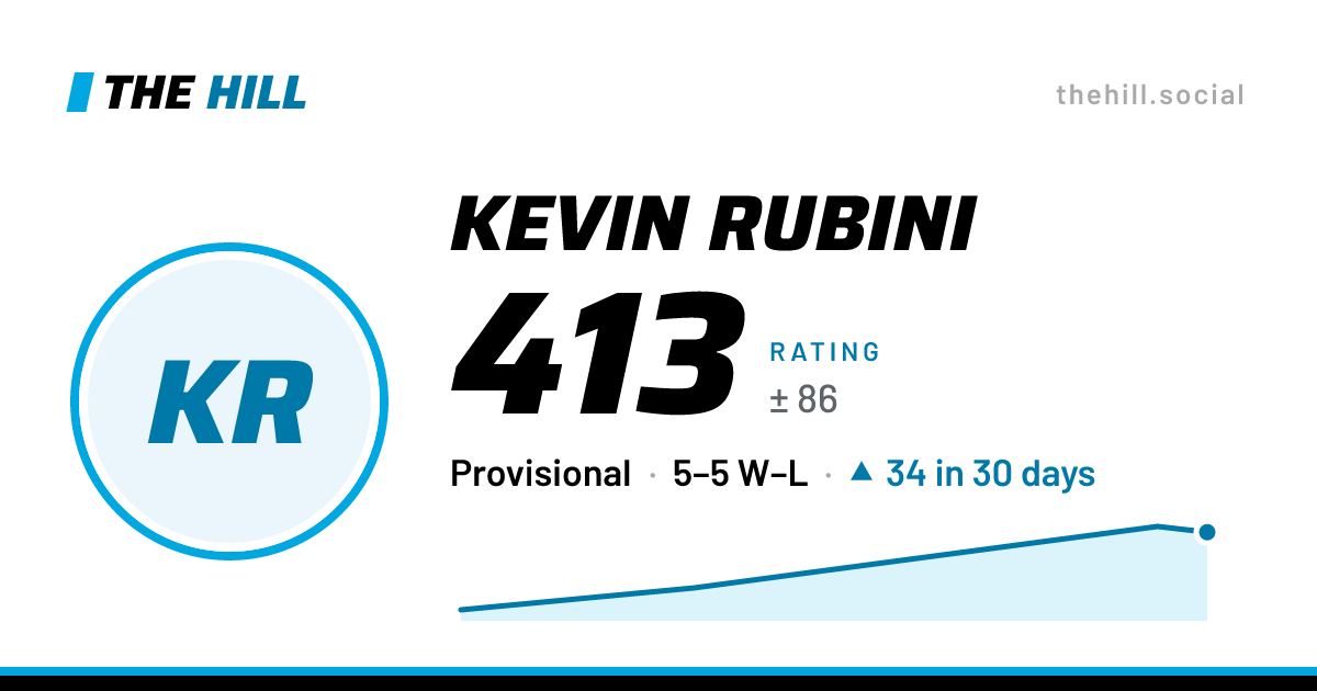 The share card: Kevin Rubini: 414 rating on The Hill