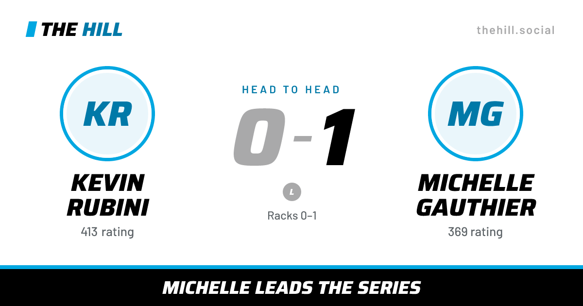 The share card: Kevin Rubini vs Michelle Gauthier, 0–1 head to head on The Hill