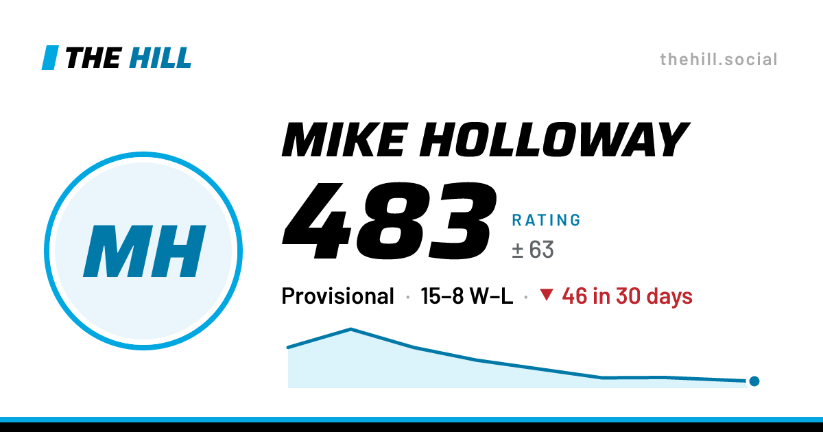 The share card: Mike Holloway: 484 rating on The Hill