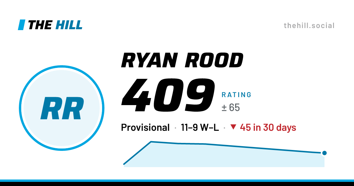 The share card: Ryan Rood: 411 rating on The Hill