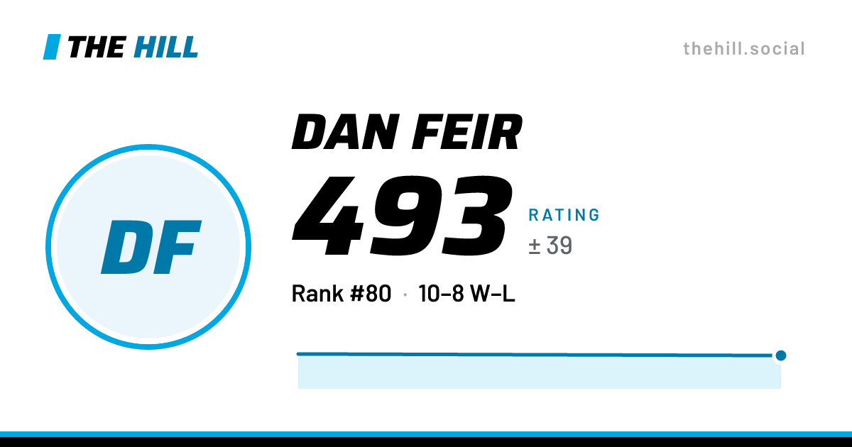 The share card: Dan Feir: 455 rating on The Hill
