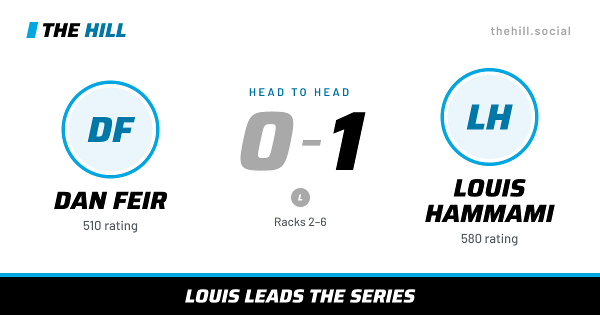 The share card: Dan Feir vs Louis Hammami, 0–1 head to head on The Hill