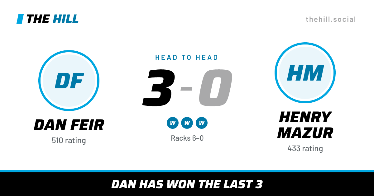 The share card: Dan Feir vs Henry Mazur, 3–0 head to head on The Hill