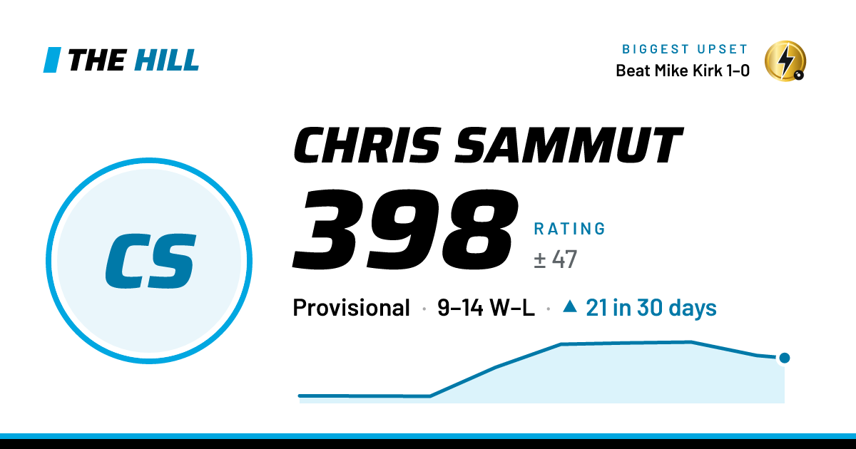 The share card: Chris Sammut: 398 rating on The Hill