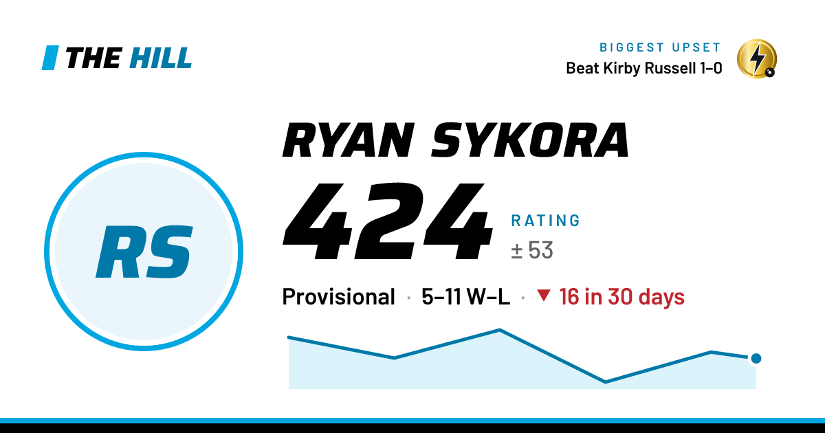 The share card: Ryan Sykora: 424 rating on The Hill