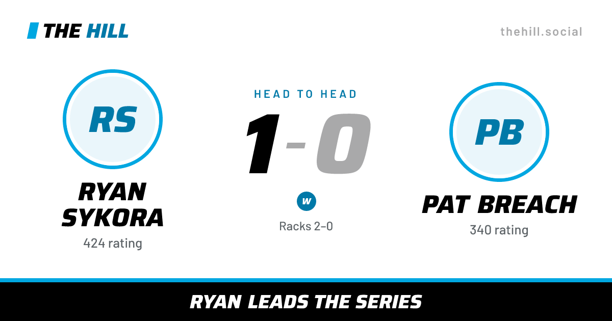 The share card: Ryan Sykora vs Pat Breach, 1–0 head to head on The Hill