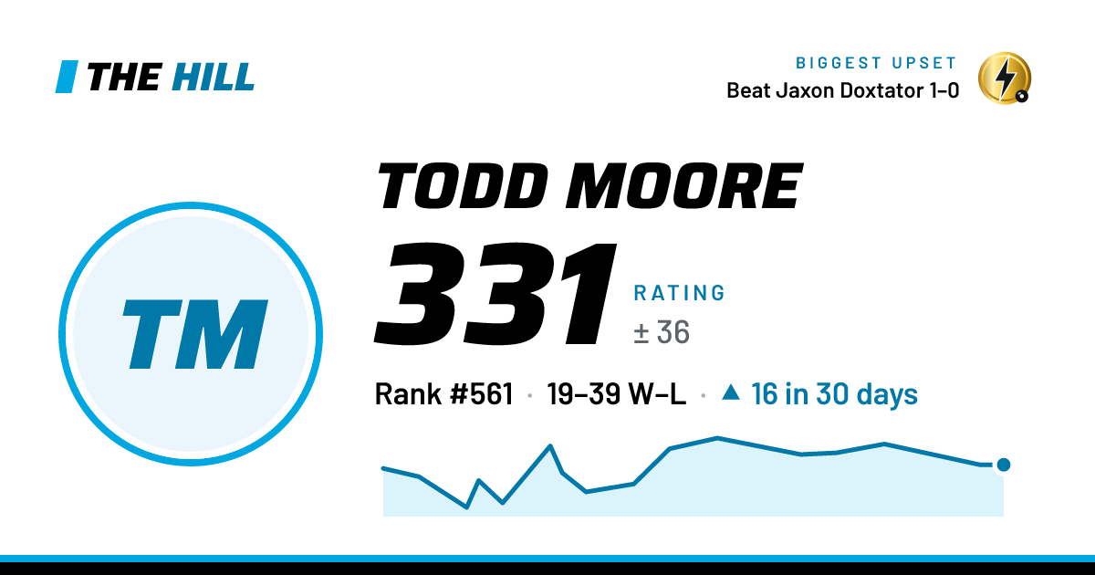 The share card: Todd Moore: 331 rating on The Hill