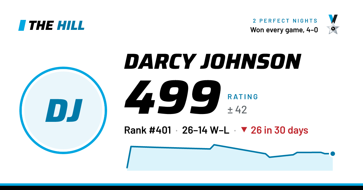 The share card: Darcy Johnson: 499 rating on The Hill