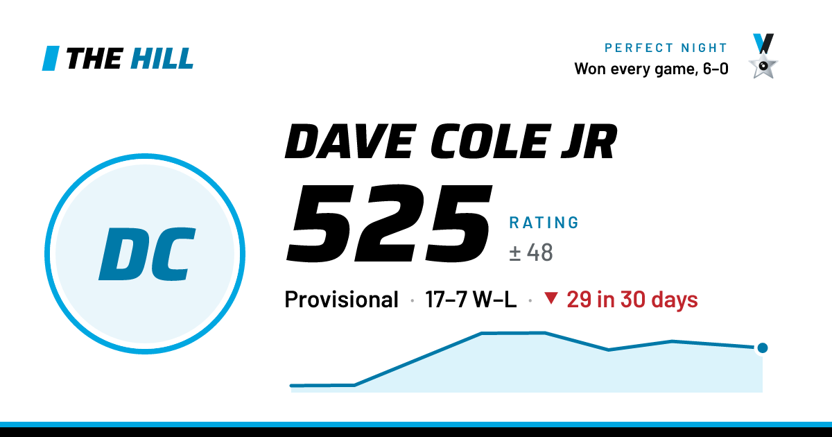 The share card: Dave Cole Jr: 525 rating on The Hill