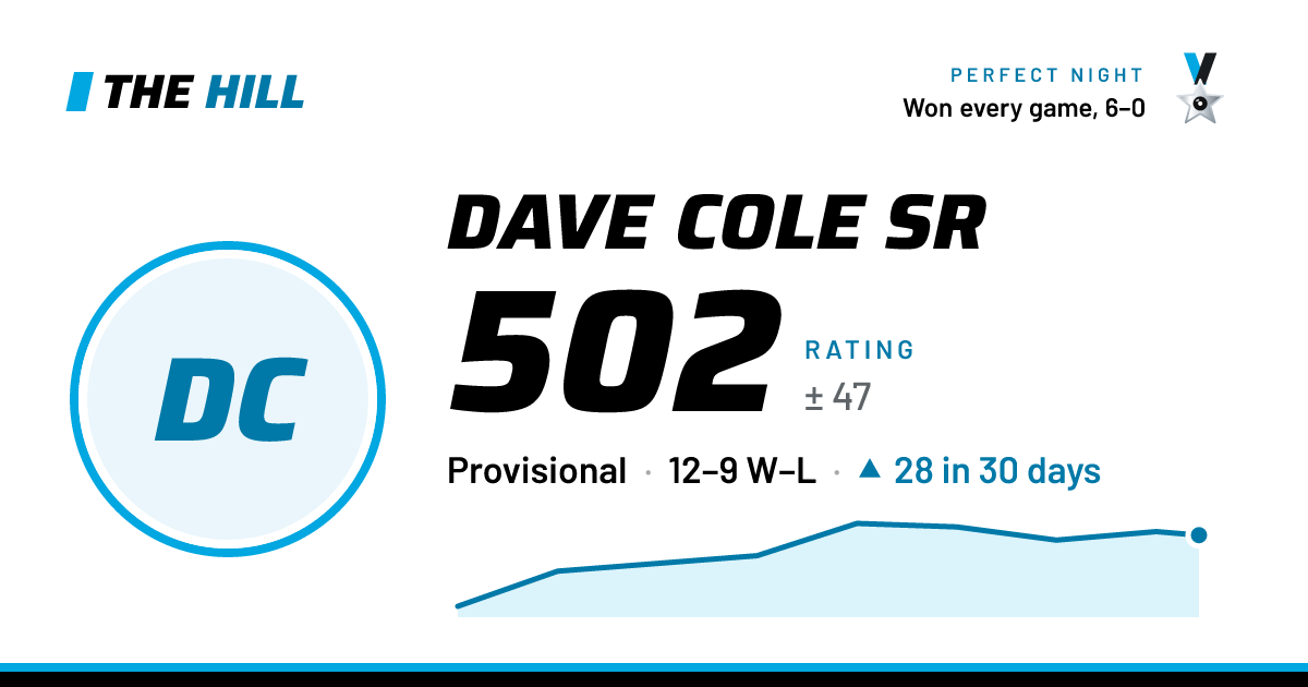 The share card: Dave Cole Sr: 502 rating on The Hill