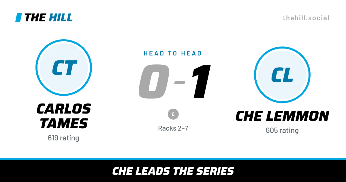The share card: Carlos Tames vs Che Lemmon, 0–1 head to head on The Hill