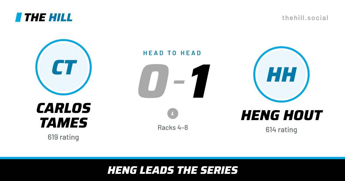 The share card: Carlos Tames vs Heng Hout, 0–1 head to head on The Hill