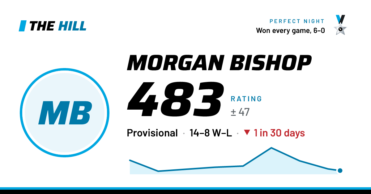 The share card: Morgan Bishop: 484 rating on The Hill