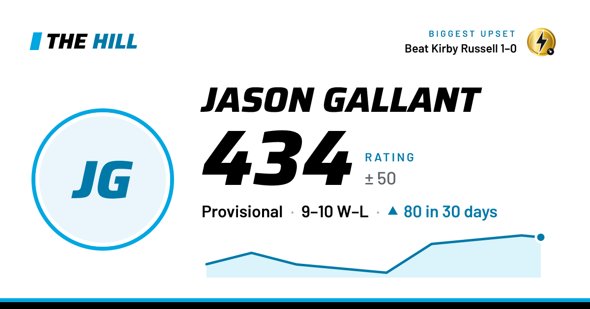 The share card: Jason Gallant: 434 rating on The Hill