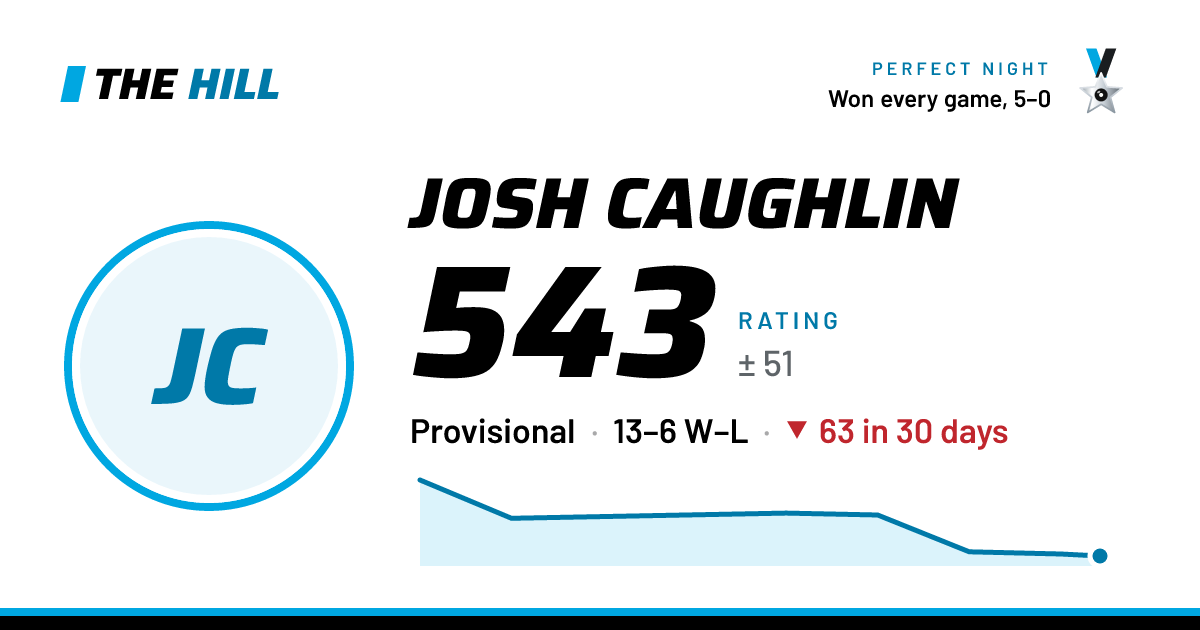 The share card: Josh Caughlin: 543 rating on The Hill