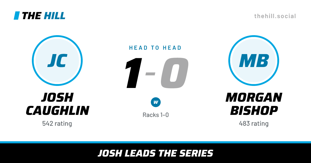 The share card: Josh Caughlin vs Morgan Bishop, 1–0 head to head on The Hill
