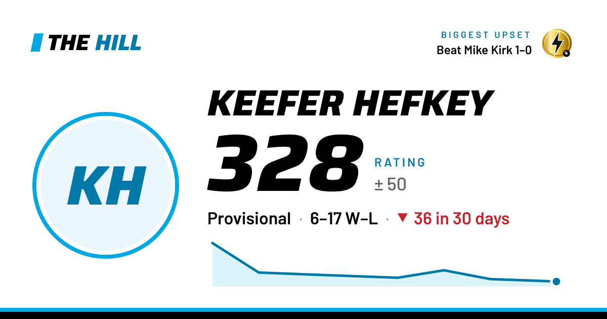 The share card: Keefer Hefkey: 328 rating on The Hill