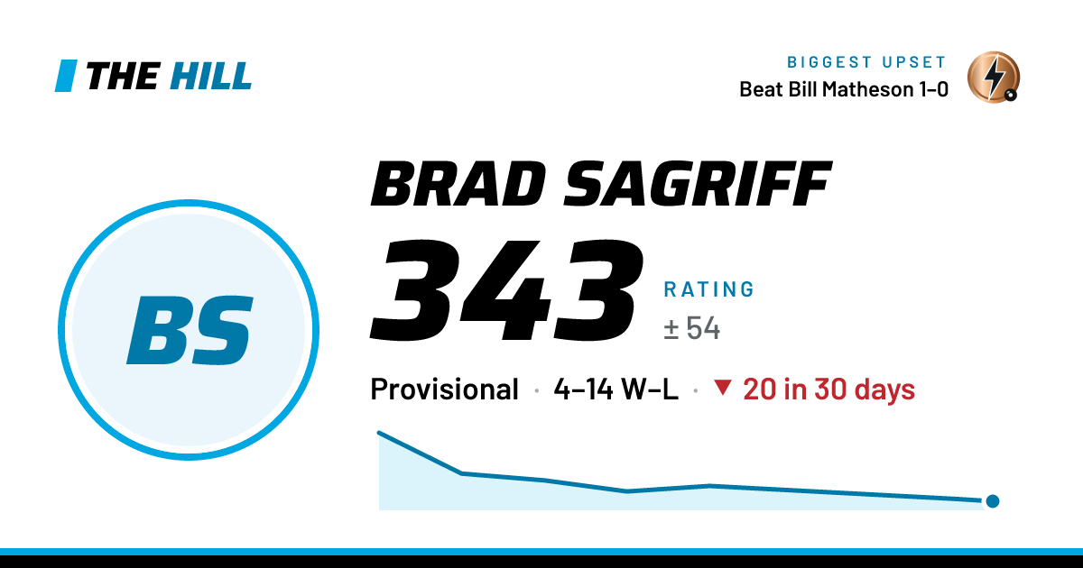 The share card: Brad Sagriff: 343 rating on The Hill
