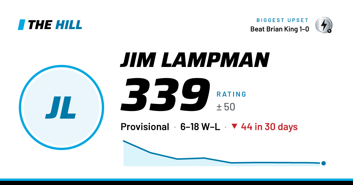The share card: Jim Lampman: 339 rating on The Hill