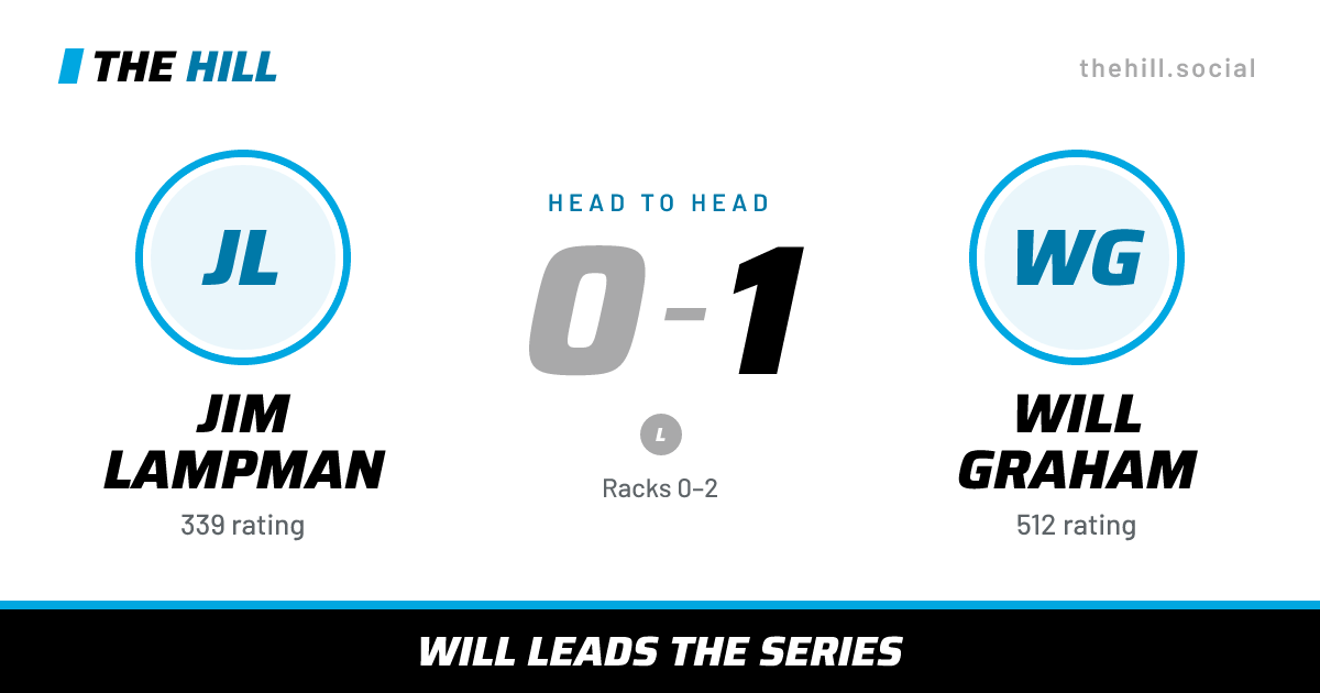 The share card: Jim Lampman vs Will Graham, 0–1 head to head on The Hill