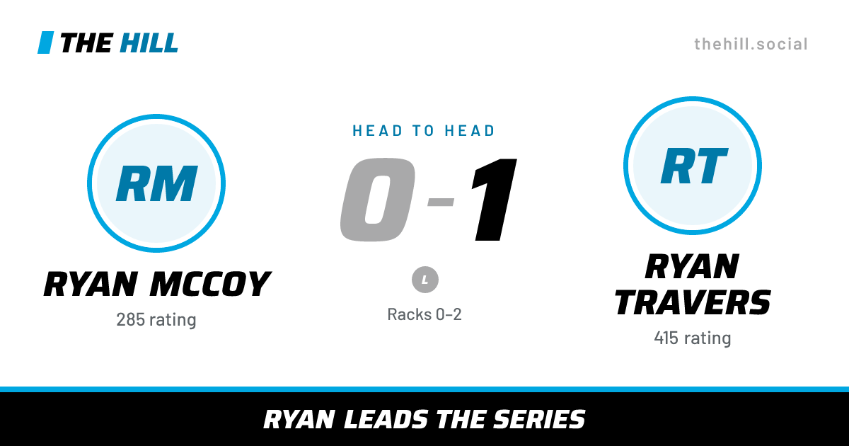 The share card: Ryan McCoy vs Ryan Travers, 0–1 head to head on The Hill