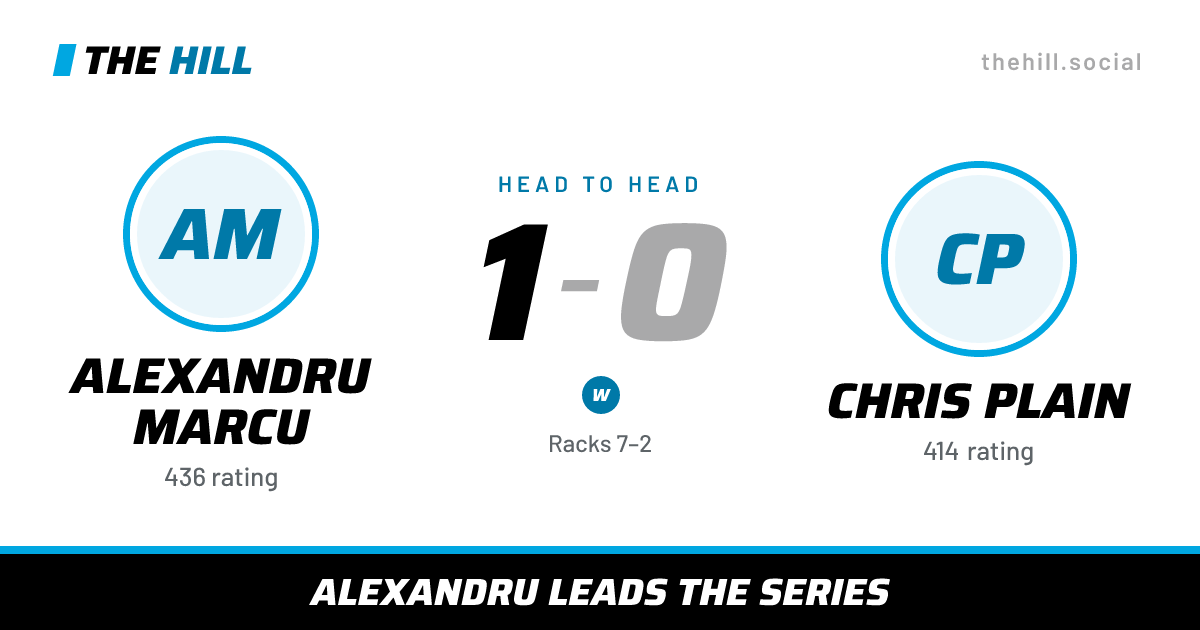 The share card: Alexandru Marcu vs Chris Plain, 1–0 head to head on The Hill