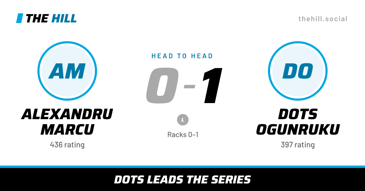 The share card: Alexandru Marcu vs Dots Ogunruku, 0–1 head to head on The Hill