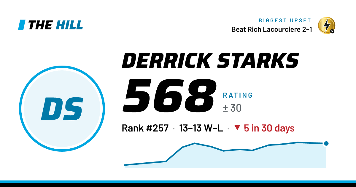 The share card: Derrick Starks: 573 rating on The Hill