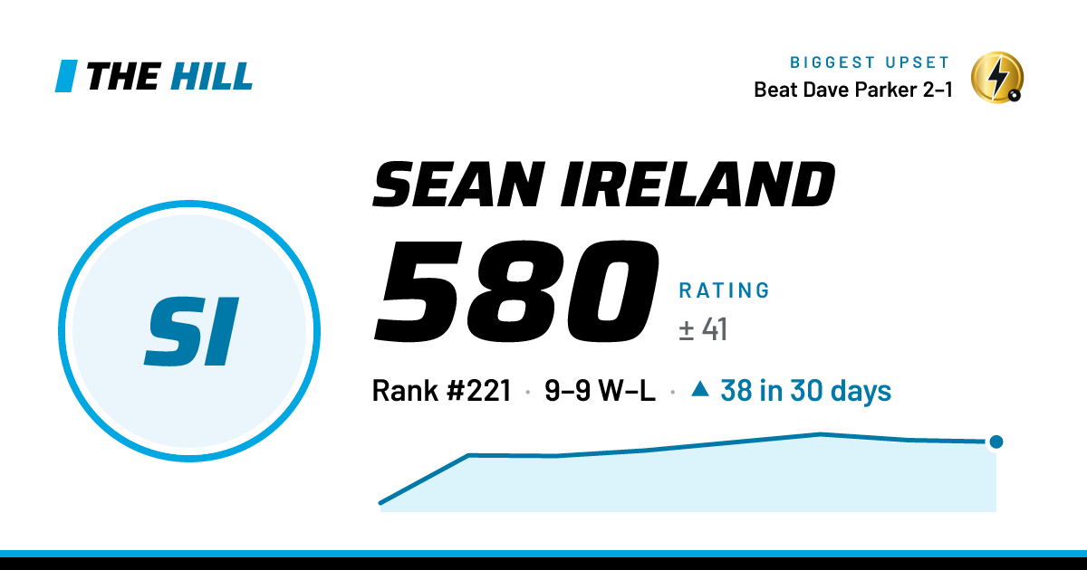 The share card: Sean Ireland: 581 rating on The Hill