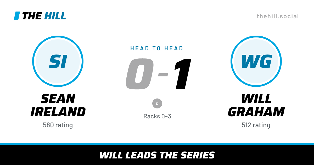 The share card: Sean Ireland vs Will Graham, 0–1 head to head on The Hill