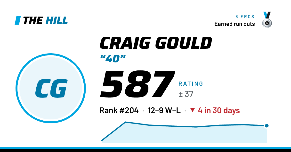 The share card: Craig Gould: 588 rating on The Hill
