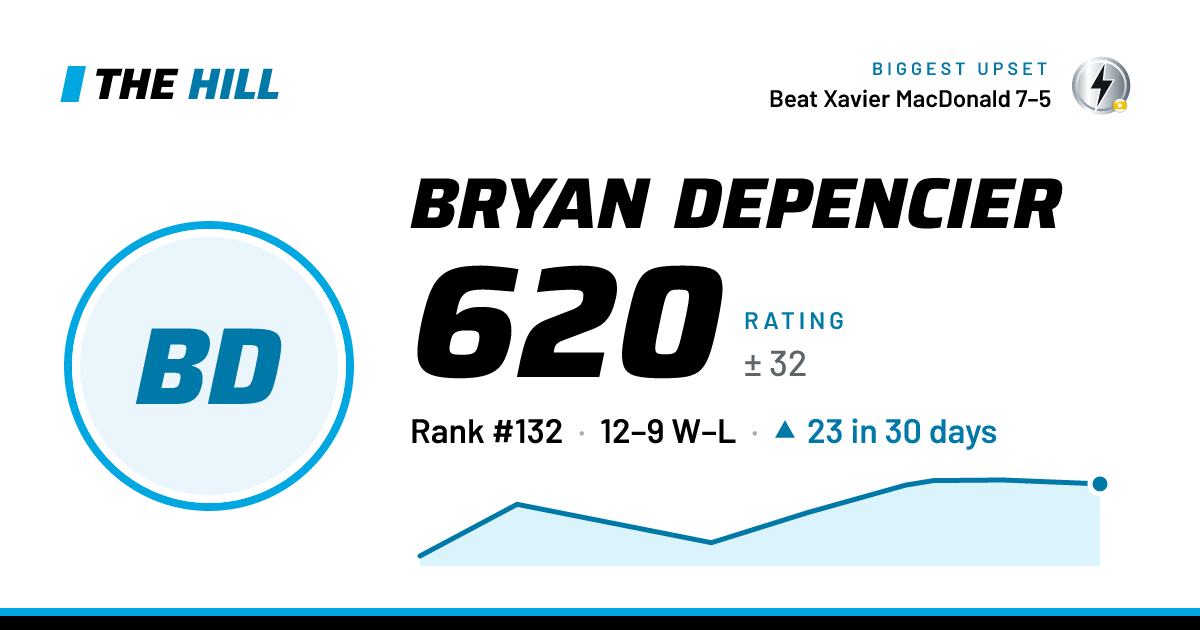 The share card: Bryan Depencier: 620 rating on The Hill
