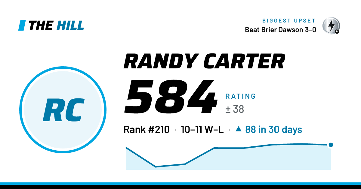The share card: Randy Carter: 583 rating on The Hill