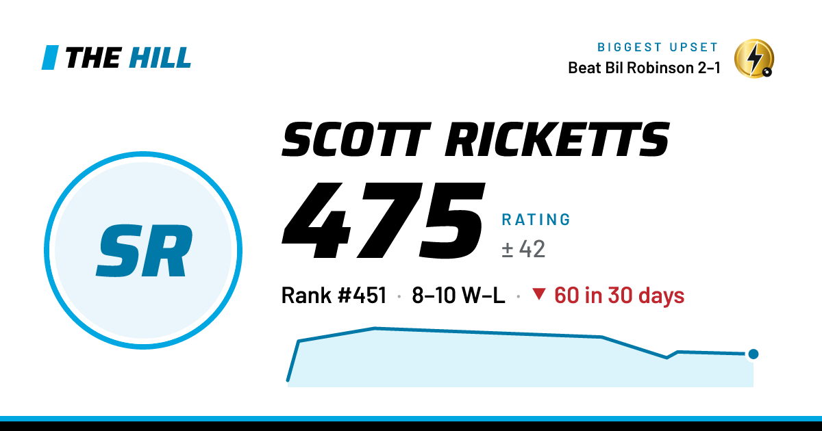 The share card: Scott Ricketts: 476 rating on The Hill