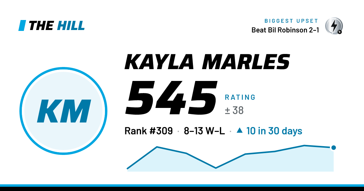 The share card: Kayla Marles: 547 rating on The Hill