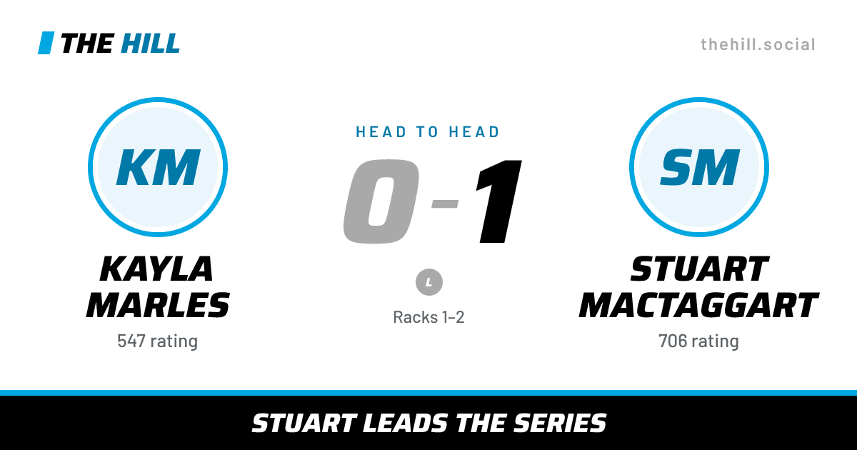 The share card: Kayla Marles vs Stuart MacTaggart, 0–1 head to head on The Hill