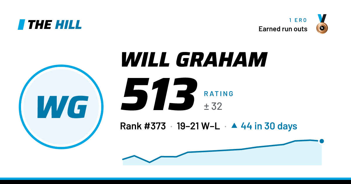 The share card: Will Graham: 513 rating on The Hill