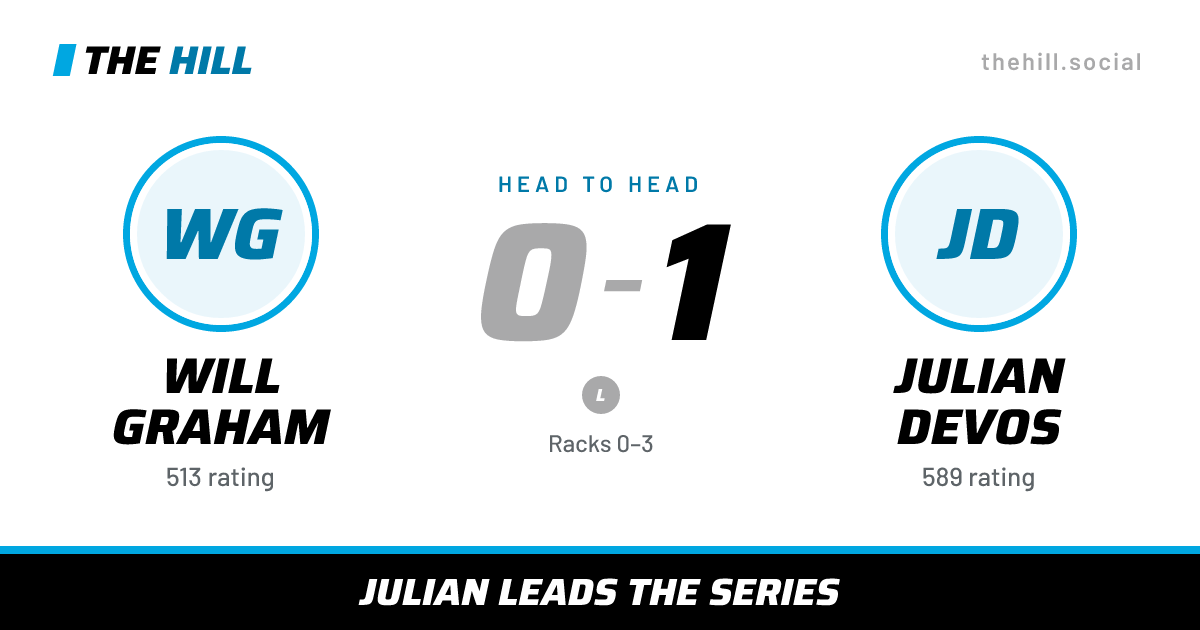 The share card: Will Graham vs Julian Devos, 0–1 head to head on The Hill
