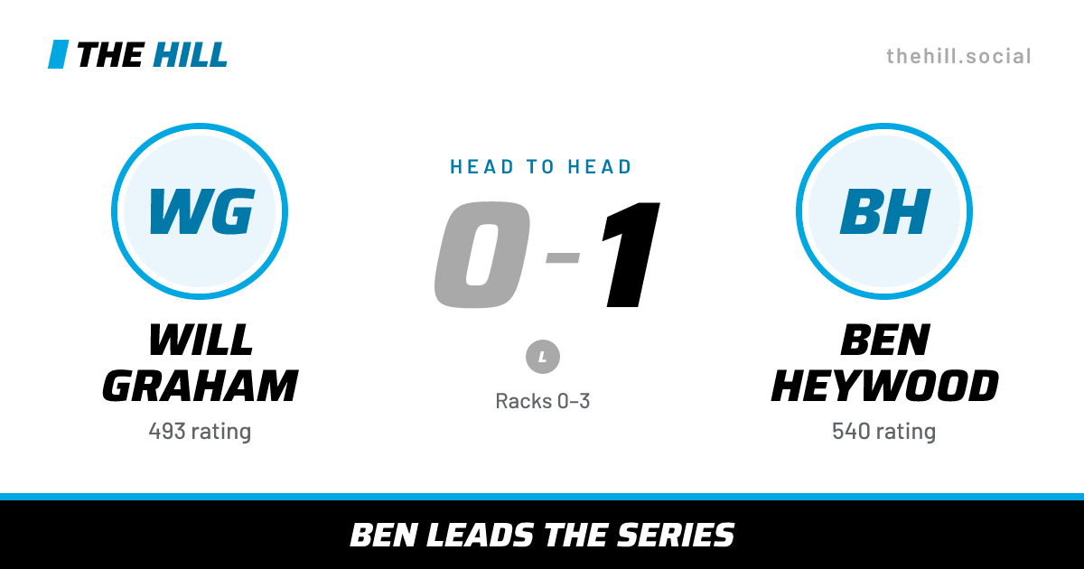 The share card: Will Graham vs Ben Heywood, 0–1 head to head on The Hill