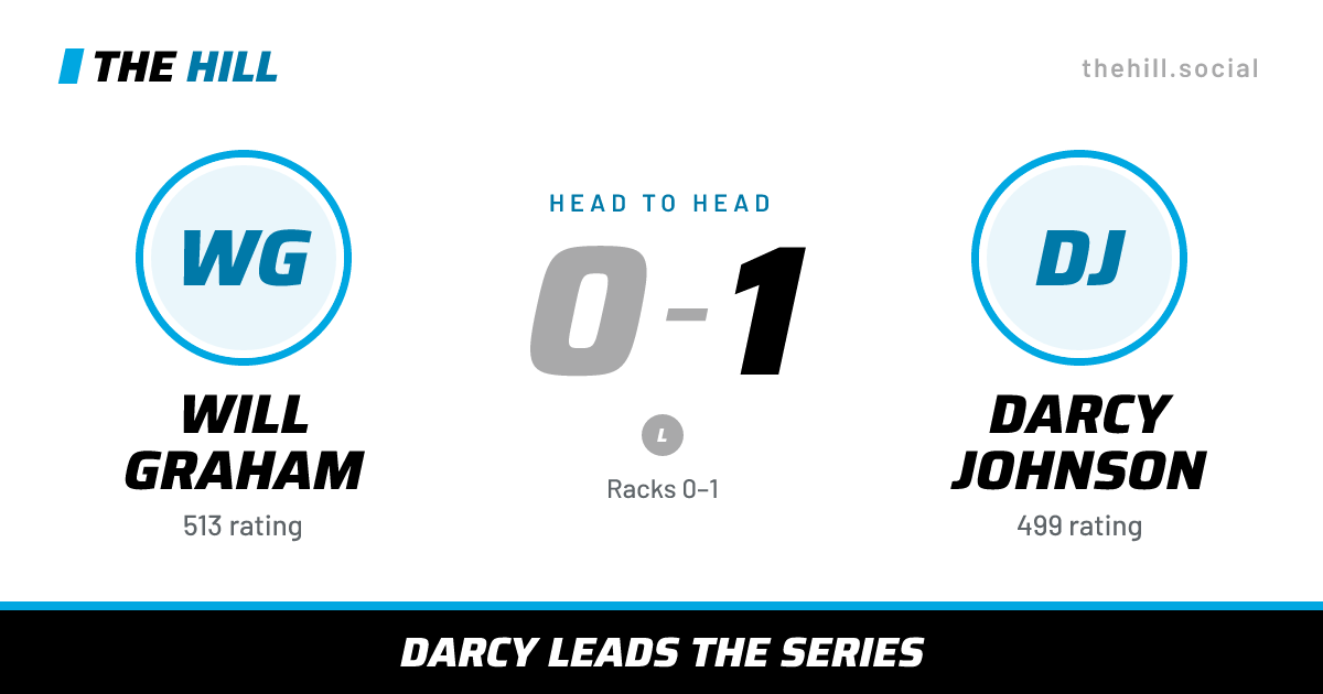 The share card: Will Graham vs Darcy Johnson, 0–1 head to head on The Hill