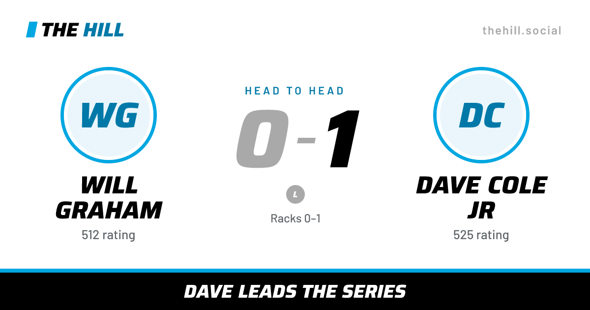 The share card: Will Graham vs Dave Cole Jr, 0–1 head to head on The Hill