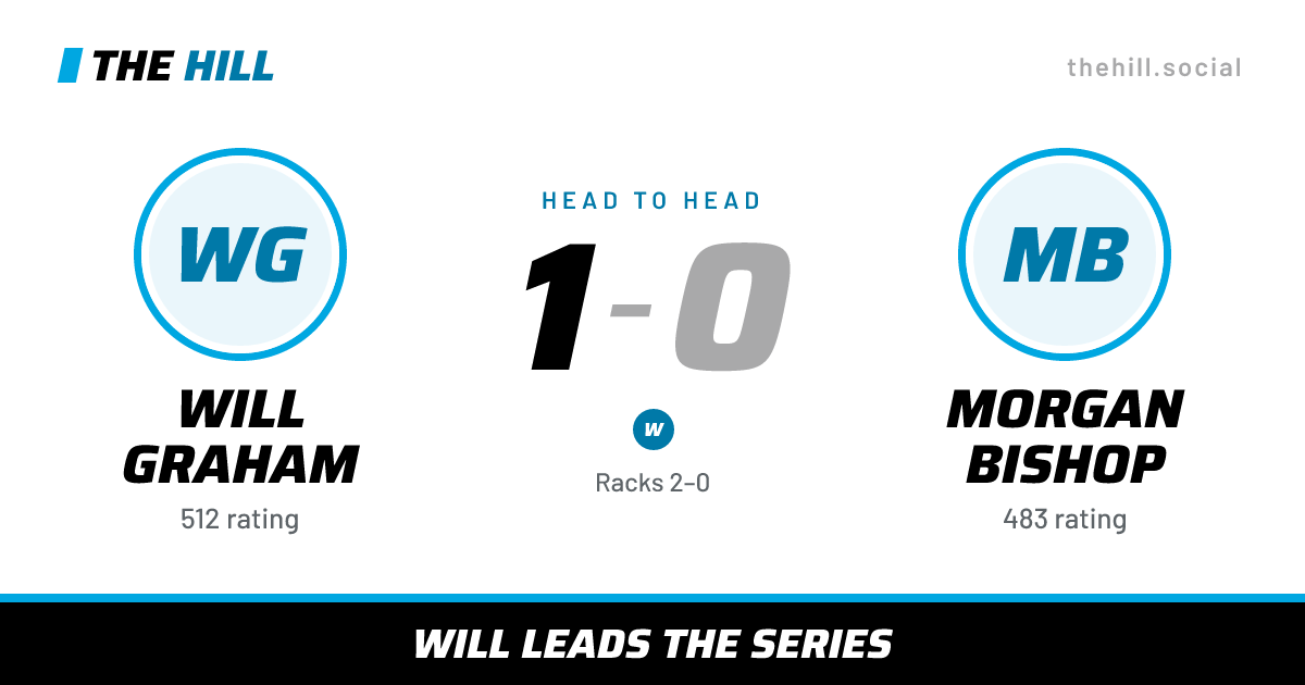 The share card: Will Graham vs Morgan Bishop, 1–0 head to head on The Hill